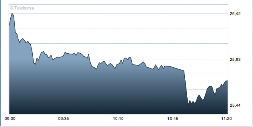 Andamento titolo Yoox il 9 ottobre 2013 (fonte: sito di Borsa Italiana)