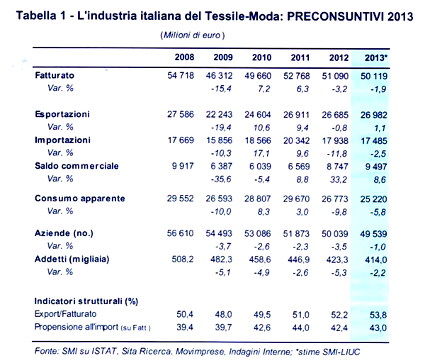 Moda -1,9% nel 2013. Si riparte nel primo semestre 2014
