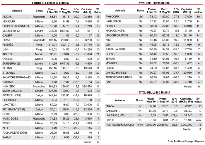 TABELLE