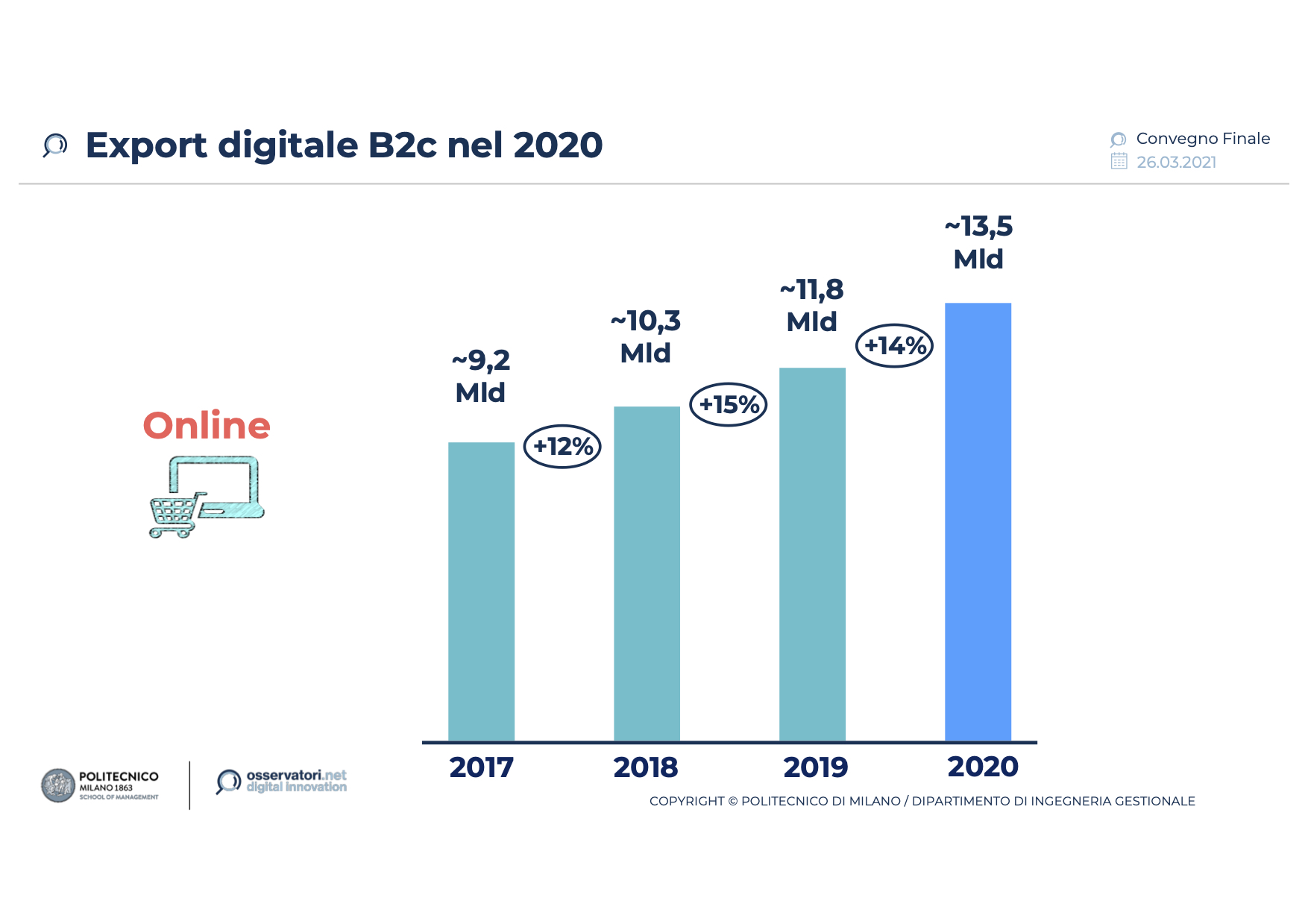 Il fashion copre da solo il 53% dell’export digitale b2c italiano