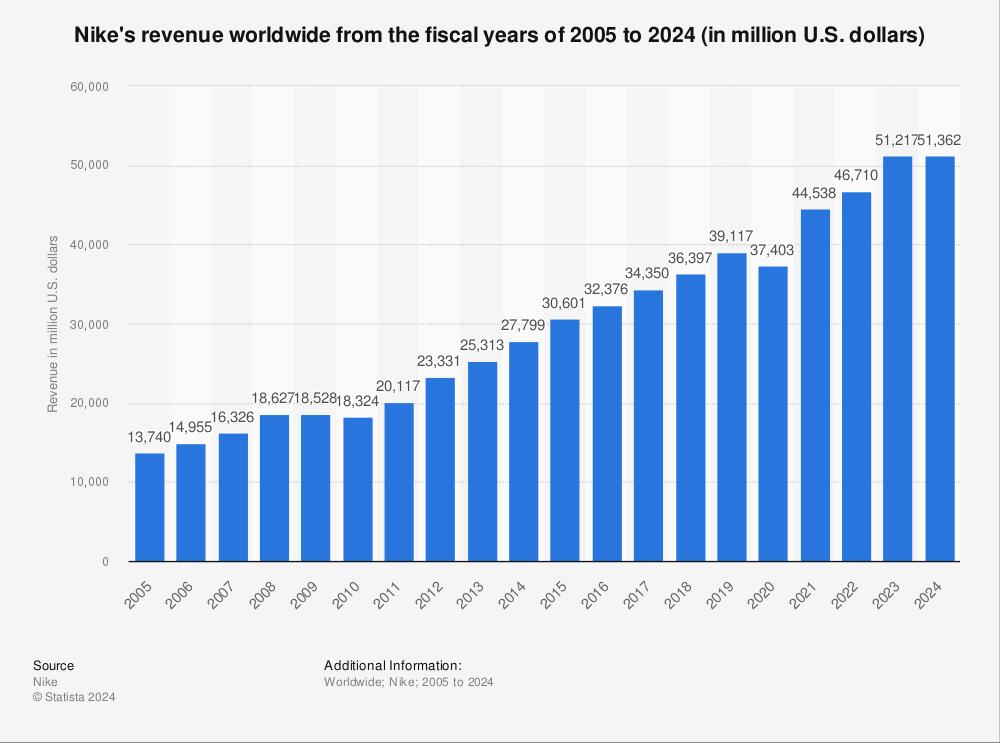 Nike. "Nike's revenue worldwide from the fiscal years of 2005 to 2024 (in million U.S. dollars)." Chart. July 25, 2024. Statista. Accessed September 20, 2024. https://www.statista.com/statistics/241683/nikes-sales-worldwide-since-2004/