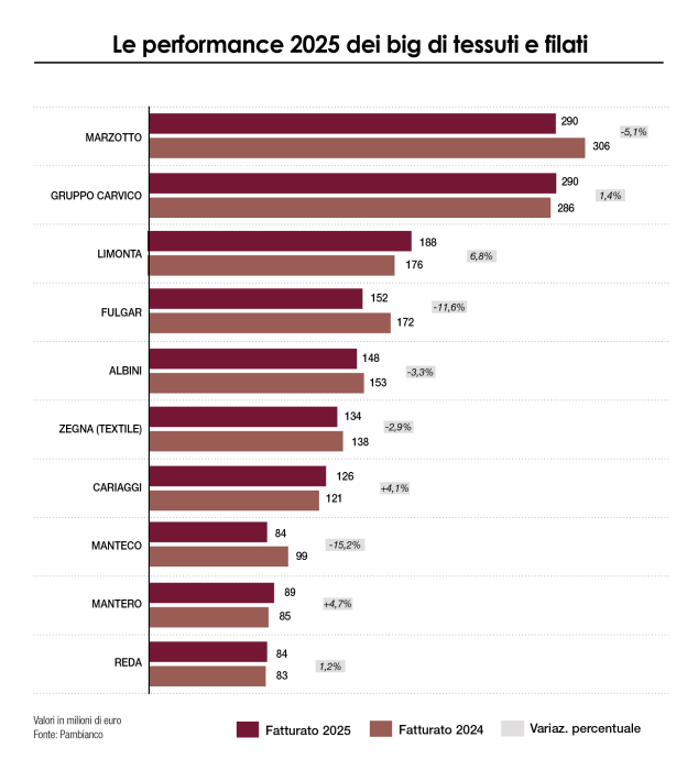Il tessile italiano ancora in difficoltà nel 2025. I ricavi dei dieci big calano del -2,1%