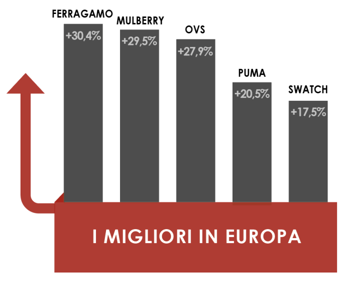 Moda in Borsa: nel semestre il mercato premia i turnaround. Frenata per il lusso